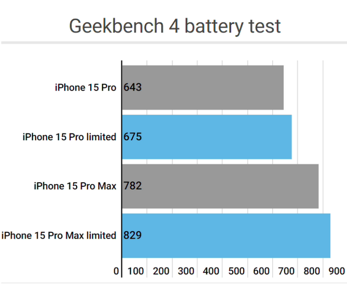 平果apple维修站iPhone15Pro的ProMotion高刷功能耗电吗