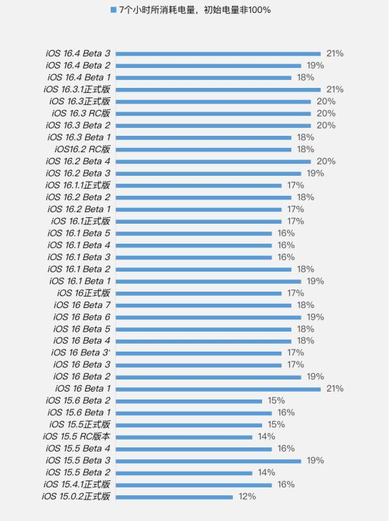 平果苹果手机维修分享iOS 16.4 Beta 3续航跑分等测试结果汇总 