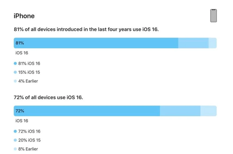 平果苹果手机维修分享iOS 16 / iPadOS 16 安装率 