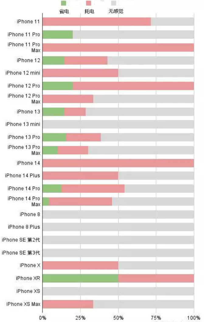 平果苹果手机维修分享iOS16.2太耗电怎么办？iOS16.2续航不好可以降级吗？ 