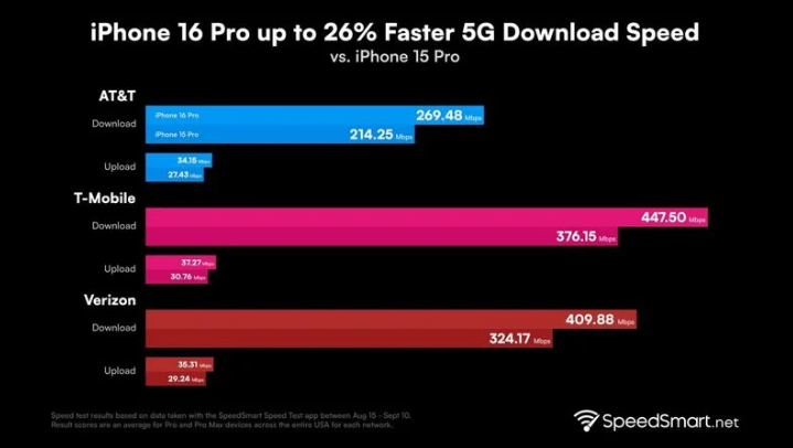 平果苹果手机维修分享iPhone 16 Pro 系列的 5G 速度 