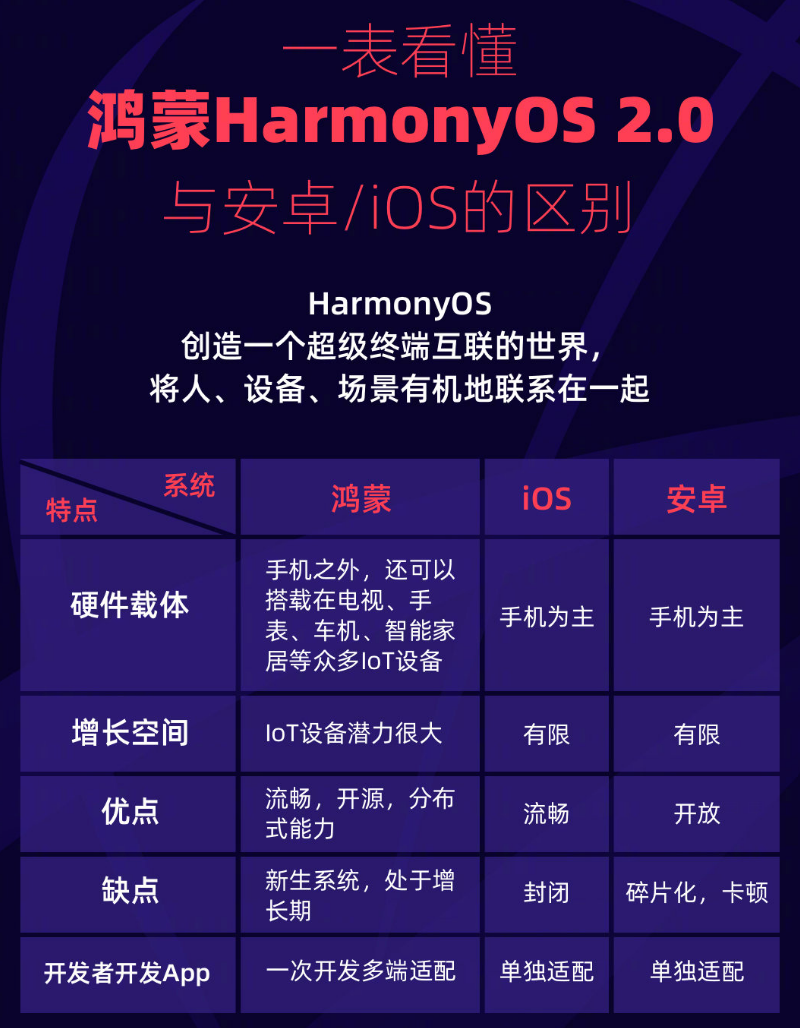 平果苹果手机维修分享华为鸿蒙 OS 与安卓以及 iOS 都有什么区别 