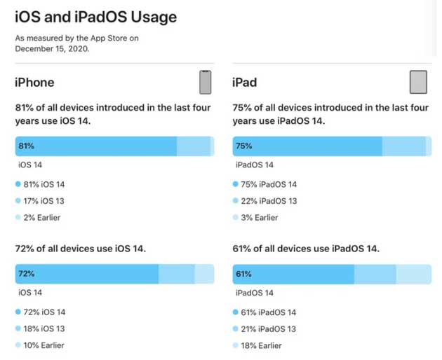 平果苹果手机维修分享有多少用户更新了 iOS 14 