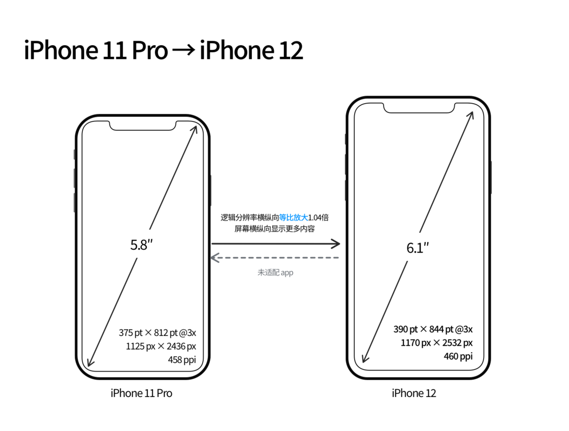 平果苹果手机维修分享iPhone 12 mini 和 iPhone 12 Pro 的尺寸变化会改变显示内容吗 